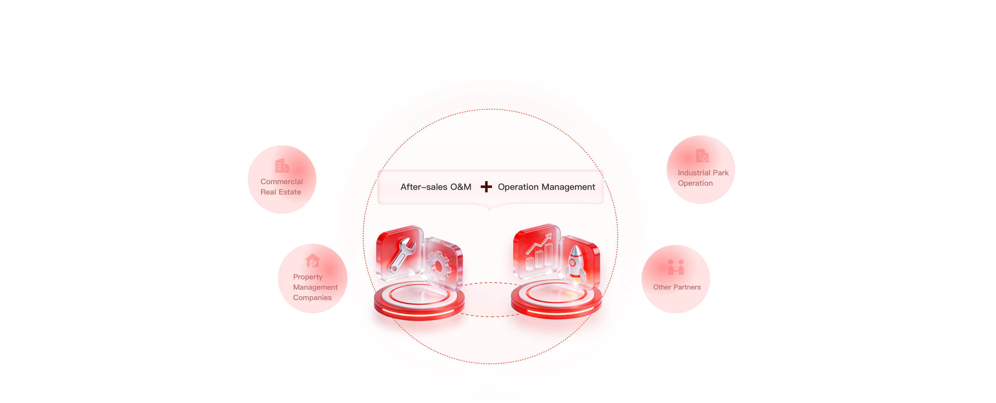 Partnership Model