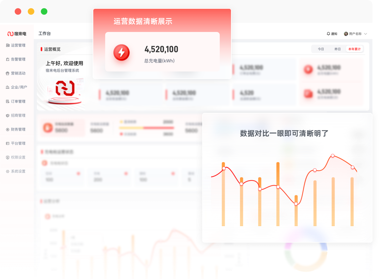 运营数据清晰展示